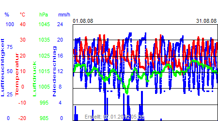 Grafik der Wettermesswerte vom August 2008