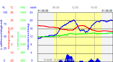 Grafik der Wettermesswerte vom 01. August 2008