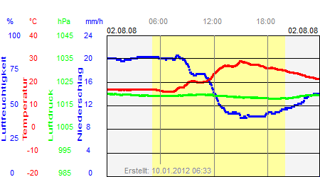 Grafik der Wettermesswerte vom 02. August 2008