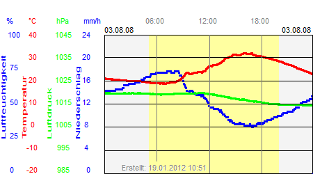 Grafik der Wettermesswerte vom 03. August 2008