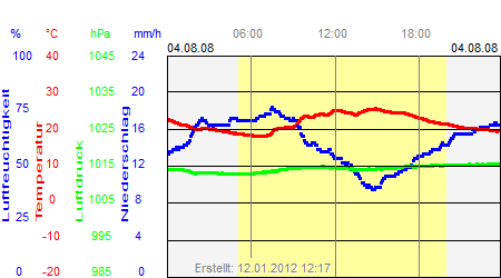 Grafik der Wettermesswerte vom 04. August 2008