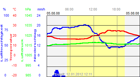 Grafik der Wettermesswerte vom 05. August 2008