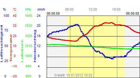 Grafik der Wettermesswerte vom 06. August 2008