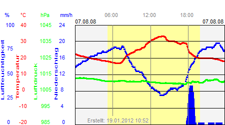 Grafik der Wettermesswerte vom 07. August 2008