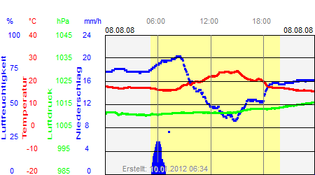 Grafik der Wettermesswerte vom 08. August 2008