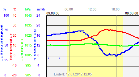 Grafik der Wettermesswerte vom 09. August 2008