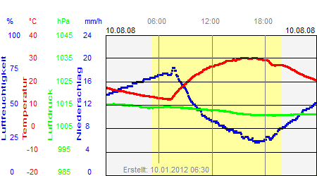 Grafik der Wettermesswerte vom 10. August 2008