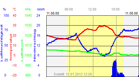 Grafik der Wettermesswerte vom 11. August 2008