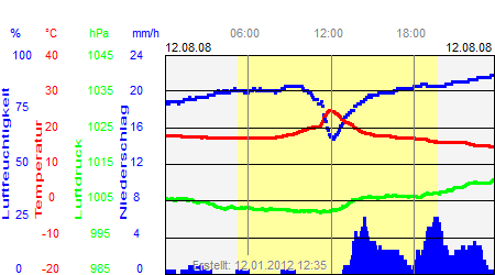 Grafik der Wettermesswerte vom 12. August 2008