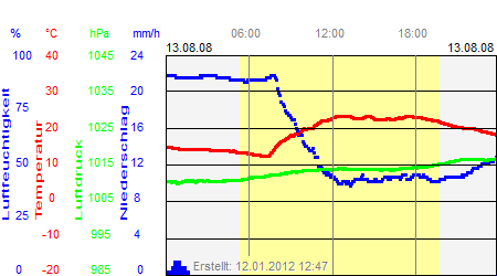 Grafik der Wettermesswerte vom 13. August 2008