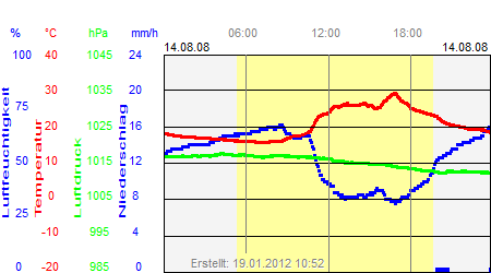 Grafik der Wettermesswerte vom 14. August 2008