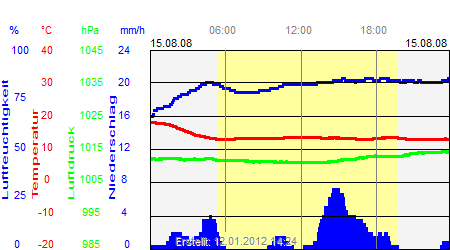 Grafik der Wettermesswerte vom 15. August 2008