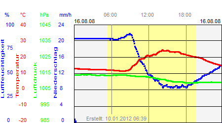 Grafik der Wettermesswerte vom 16. August 2008