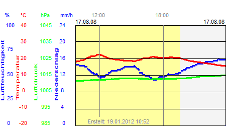 Grafik der Wettermesswerte vom 17. August 2008