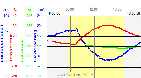 Grafik der Wettermesswerte vom 18. August 2008