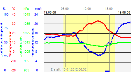 Grafik der Wettermesswerte vom 19. August 2008