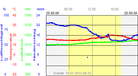 Grafik der Wettermesswerte vom 20. August 2008