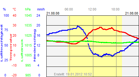 Grafik der Wettermesswerte vom 21. August 2008