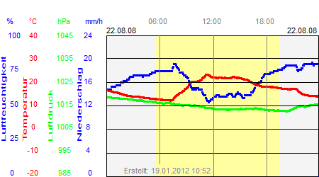 Grafik der Wettermesswerte vom 22. August 2008