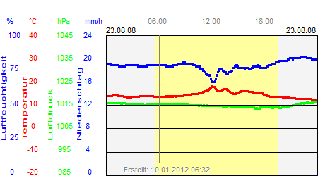 Grafik der Wettermesswerte vom 23. August 2008