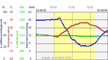 Grafik der Wettermesswerte vom 24. August 2008