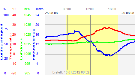 Grafik der Wettermesswerte vom 25. August 2008