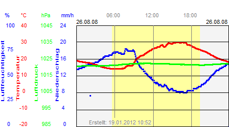 Grafik der Wettermesswerte vom 26. August 2008