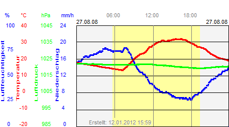 Grafik der Wettermesswerte vom 27. August 2008