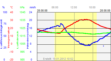 Grafik der Wettermesswerte vom 28. August 2008