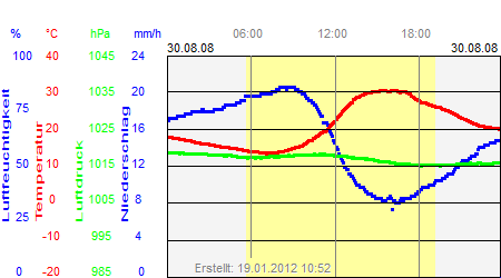 Grafik der Wettermesswerte vom 30. August 2008