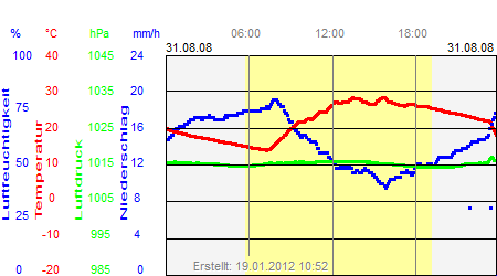 Grafik der Wettermesswerte vom 31. August 2008