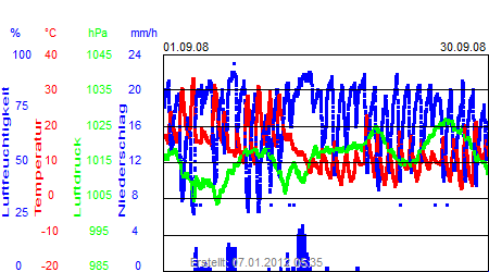 Grafik der Wettermesswerte vom September 2008