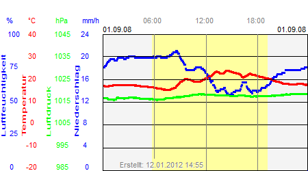 Grafik der Wettermesswerte vom 01. September 2008