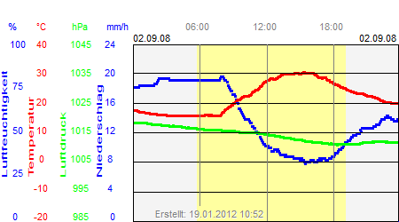 Grafik der Wettermesswerte vom 02. September 2008