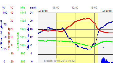 Grafik der Wettermesswerte vom 03. September 2008