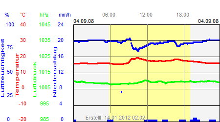 Grafik der Wettermesswerte vom 04. September 2008