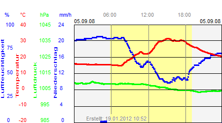 Grafik der Wettermesswerte vom 05. September 2008