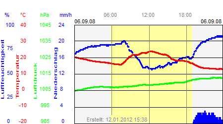 Grafik der Wettermesswerte vom 06. September 2008