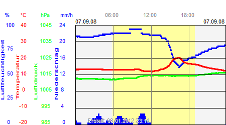 Grafik der Wettermesswerte vom 07. September 2008