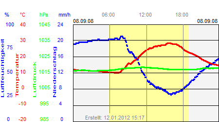 Grafik der Wettermesswerte vom 08. September 2008