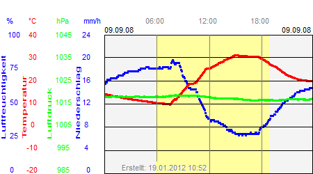 Grafik der Wettermesswerte vom 09. September 2008
