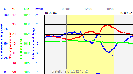 Grafik der Wettermesswerte vom 10. September 2008