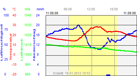 Grafik der Wettermesswerte vom 11. September 2008