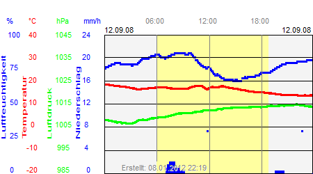 Grafik der Wettermesswerte vom 12. September 2008