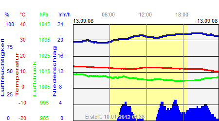 Grafik der Wettermesswerte vom 13. September 2008