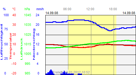 Grafik der Wettermesswerte vom 14. September 2008