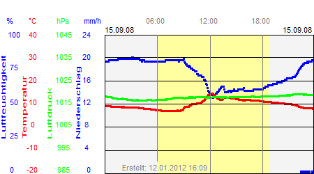 Grafik der Wettermesswerte vom 15. September 2008