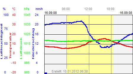 Grafik der Wettermesswerte vom 16. September 2008