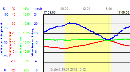 Grafik der Wettermesswerte vom 17. September 2008