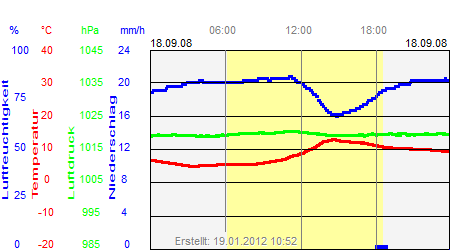 Grafik der Wettermesswerte vom 18. September 2008